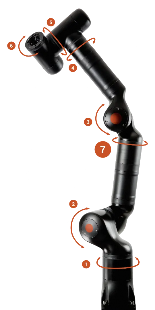 Why 7 Axes Make the Ultimate Difference